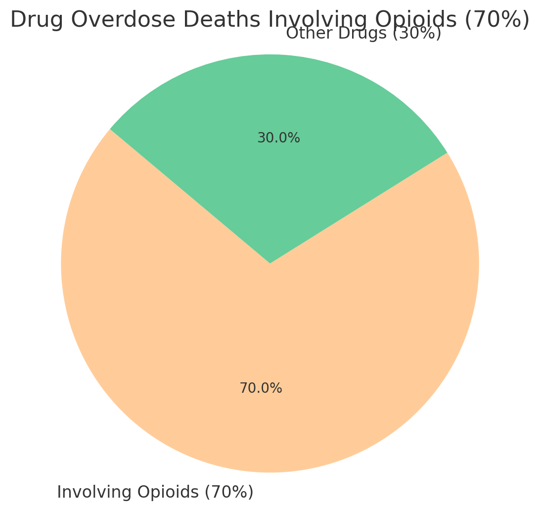 Drug Overdose Deaths Involving Opioids