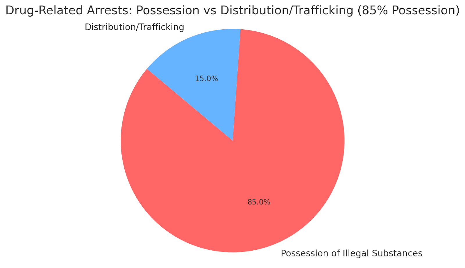Drug-Related Arrests