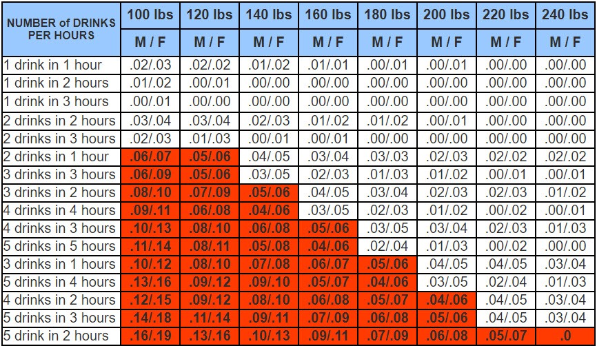 blood alcohol content chart credit first step services