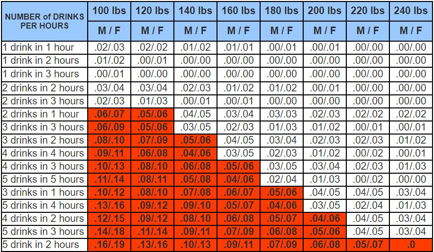 blood alcohol content chart 