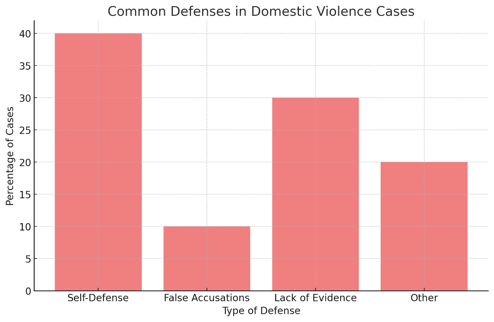 Common Defenses
