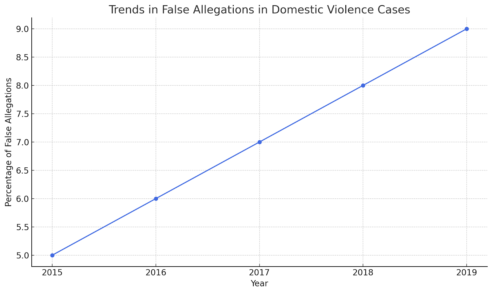 False Allegations