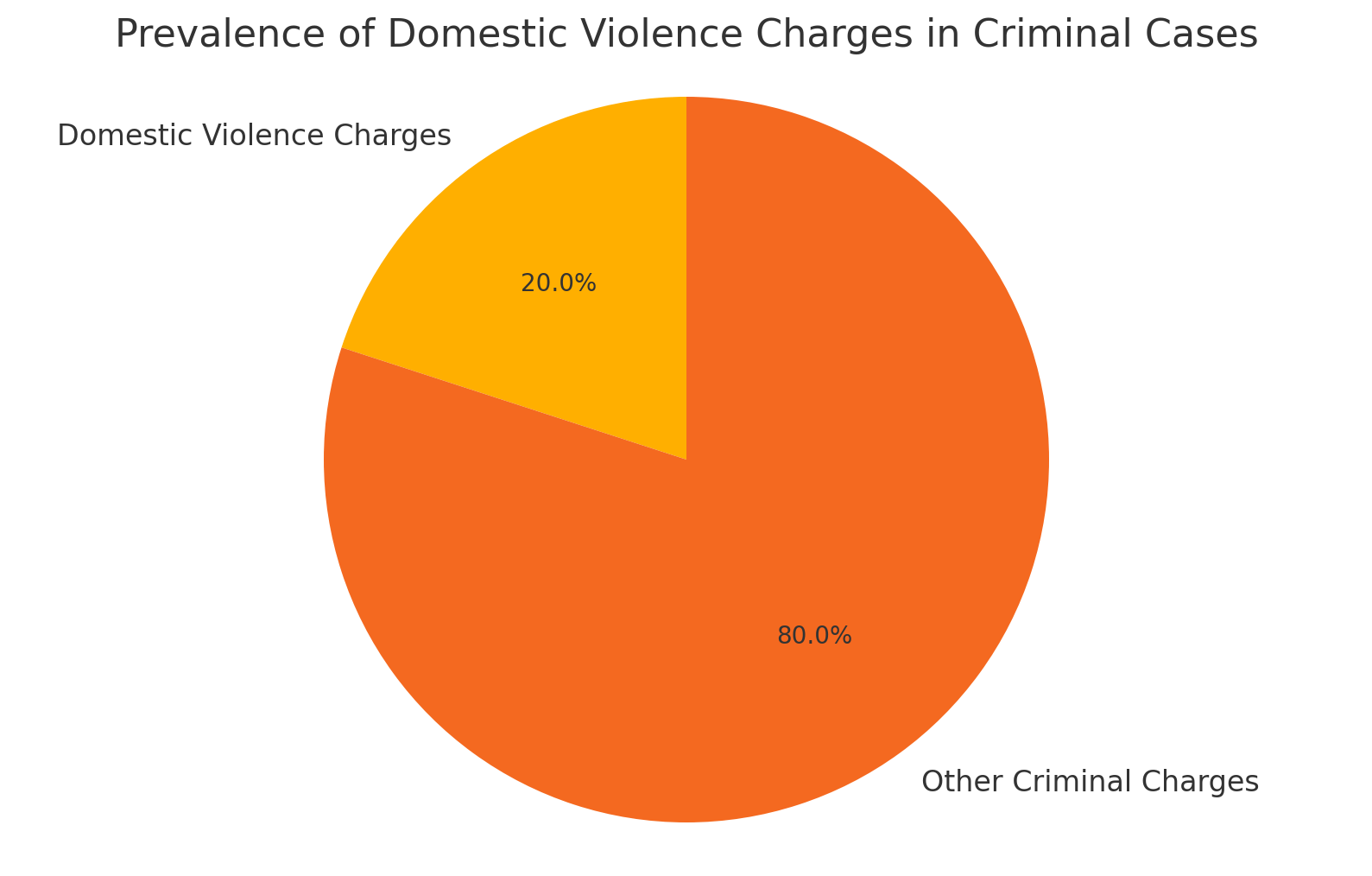 Prevalence of Charges