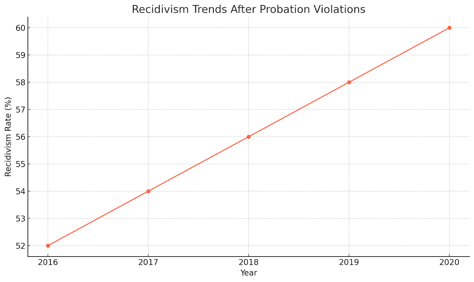 Recidivism Trends