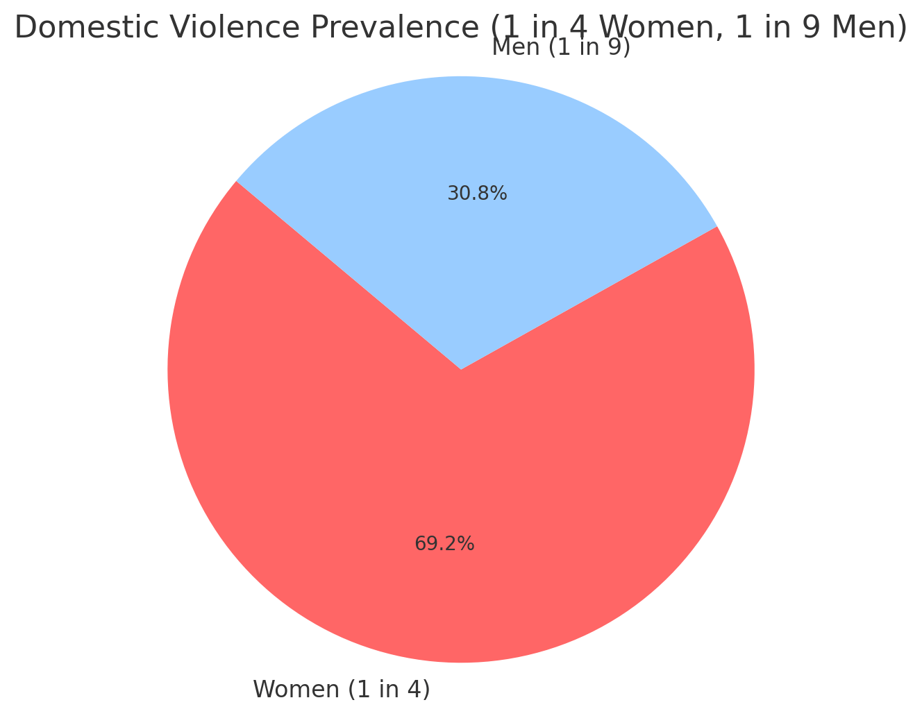Domestic Violence Prevalence