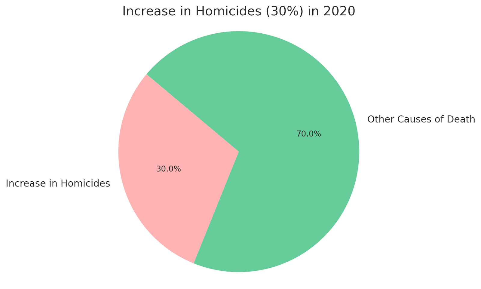 Increase in Homicides