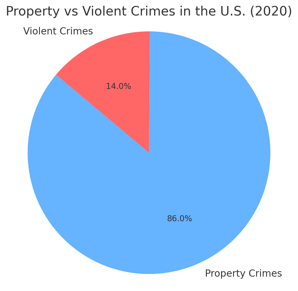 Property vs Violent Crimes