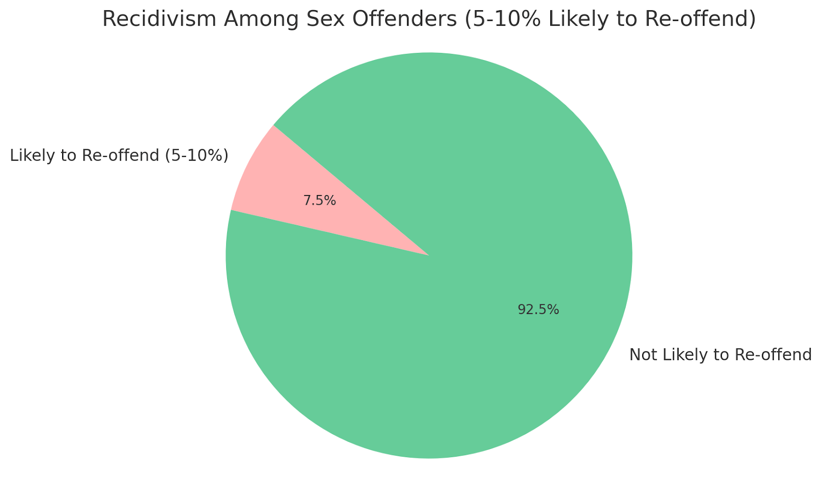 Recidivism Among Sex Offenders
