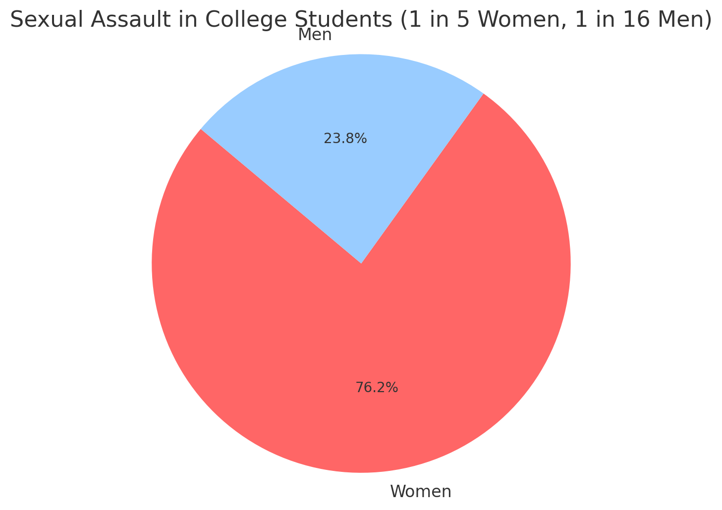Sexual Assault in College Students