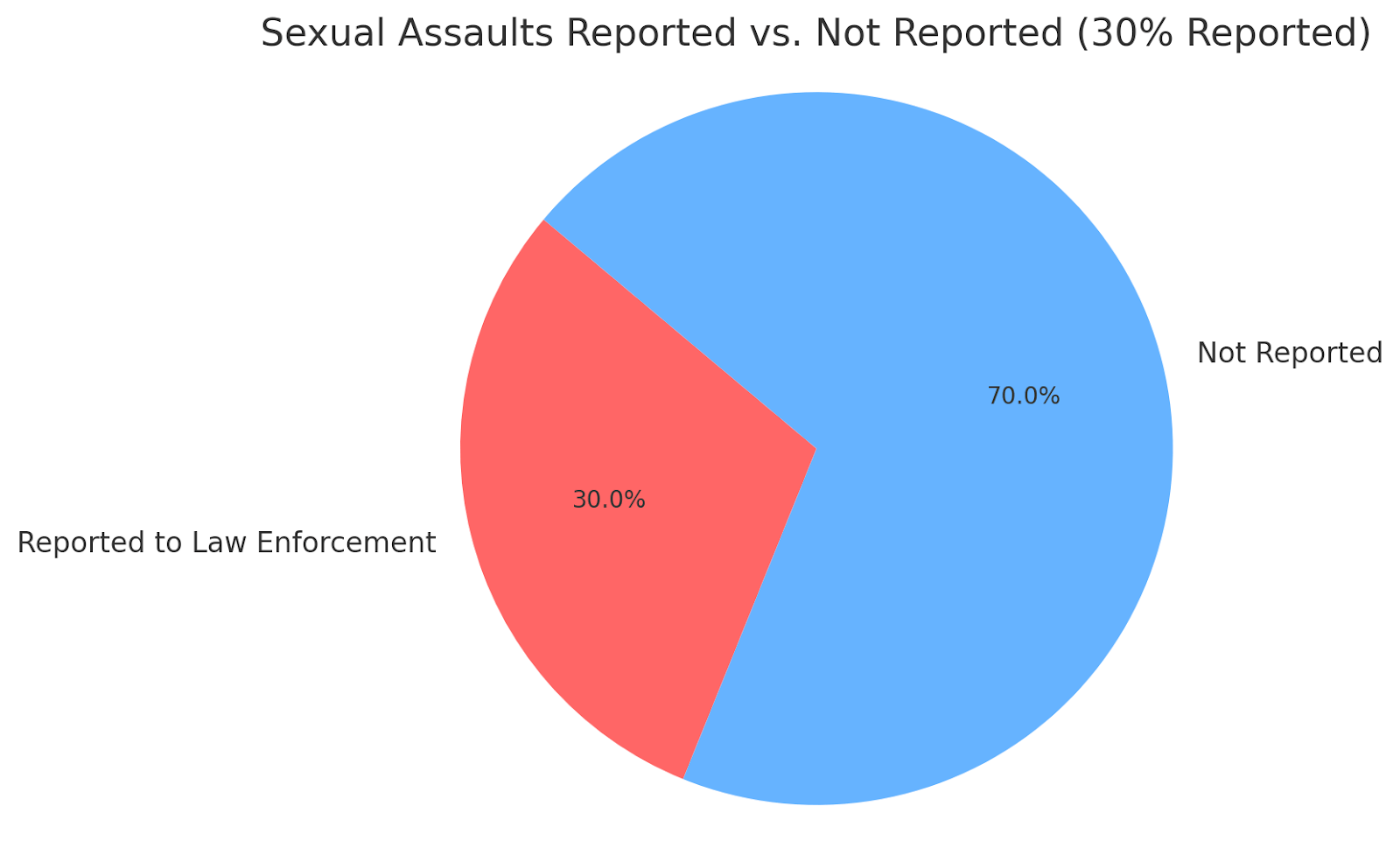 Sexual Assaults Reported vs. Not Reported