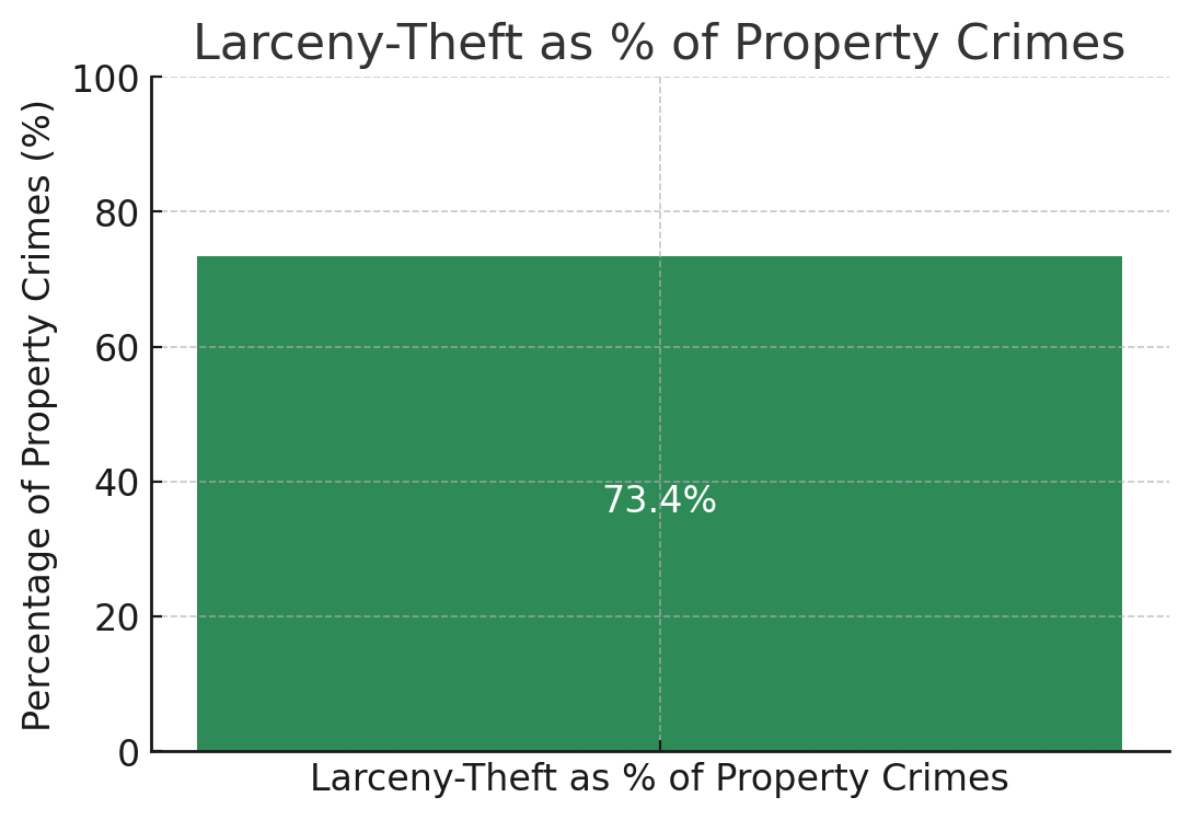 Larceny-Theft as Percentage of Property Crimes