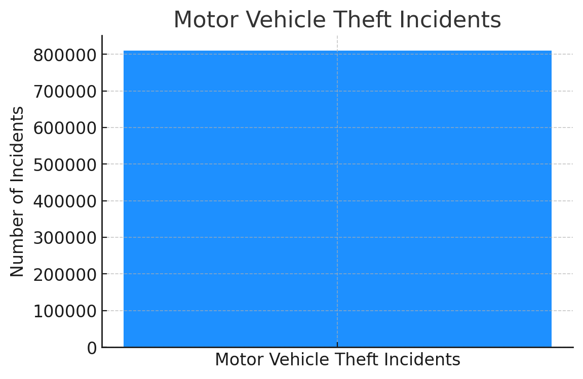 Motor Vehicle Theft Incidents