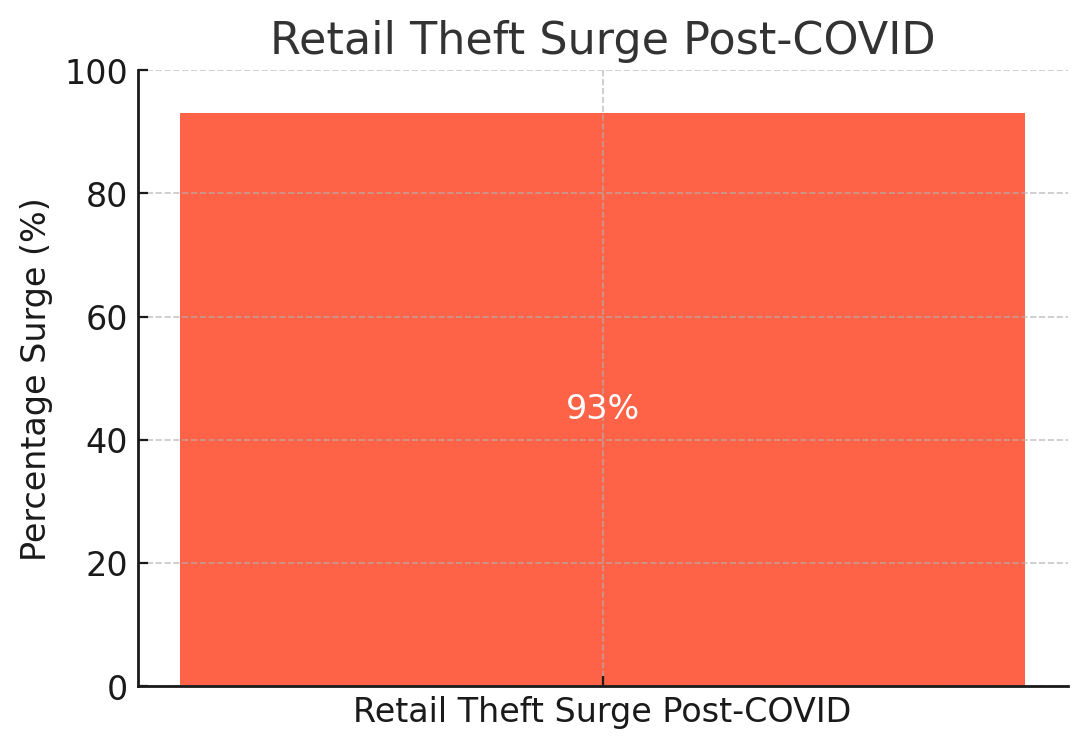 Retail Theft Surge Post-COVID