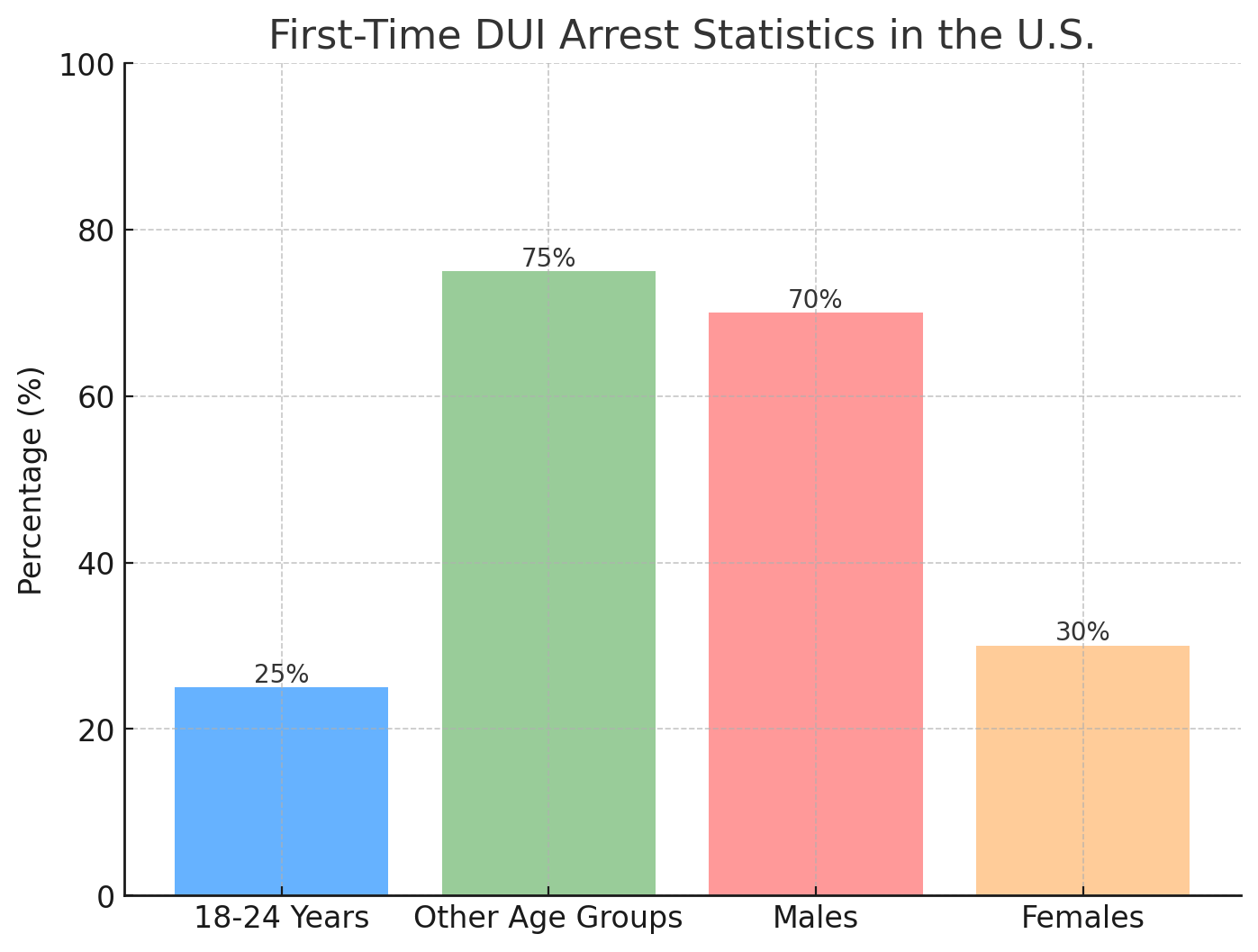 First-Time DUI Arrest Statistics in the U.S.