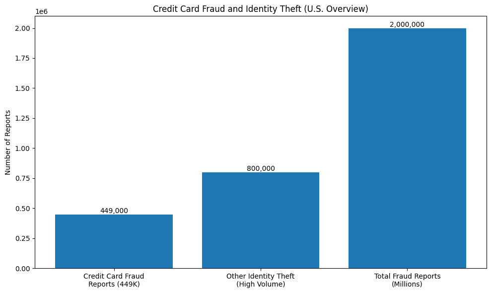 Credit Card Fraud and Identity Theft