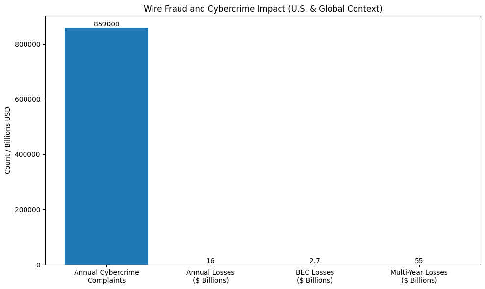 Wire Fraud and Cybercrime Impact