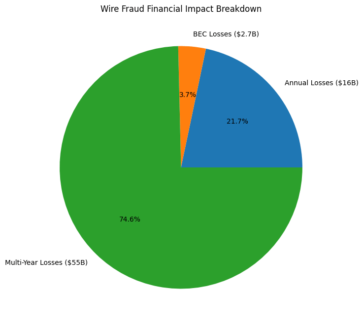 Wire Fraud and Cybercrime Impact
